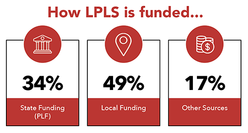 Info Graphic How is LPLS funded? 34% State Funding (PLF), 49% Local Funding, 17% Other Resources